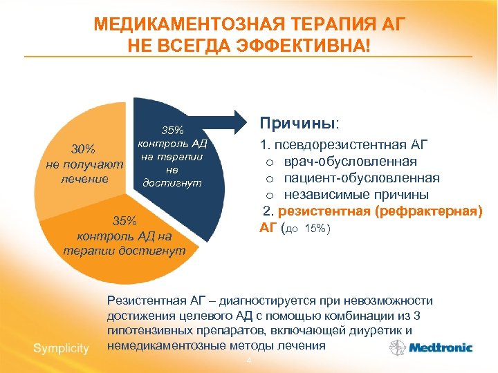 МЕДИКАМЕНТОЗНАЯ ТЕРАПИЯ АГ НЕ ВСЕГДА ЭФФЕКТИВНА! 30% не получают лечение Причины: 35% контроль АД