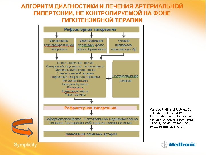 АЛГОРИТМ ДИАГНОСТИКИ И ЛЕЧЕНИЯ АРТЕРИАЛЬНОЙ ГИПЕРТОНИИ, НЕ КОНТРОЛИРУЕМОЙ НА ФОНЕ ГИПОТЕНЗИВНОЙ ТЕРАПИИ Mahfoud F,