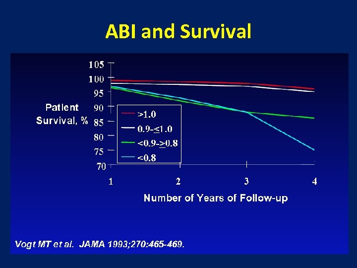 ABI and Survival 