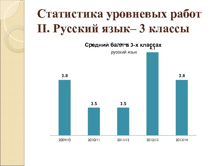 Статистика уровневых работ II. Русский язык– 3 классы Series 1 Средний балл в 3