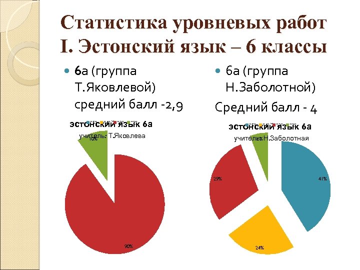 Статистика уровневых работ I. Эстонский язык – 6 классы 6 а (группа Т. Яковлевой)