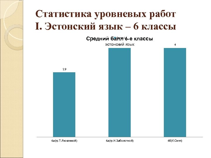 Статистика уровневых работ I. Эстонский язык – 6 классы Series 1 Средний балл 6