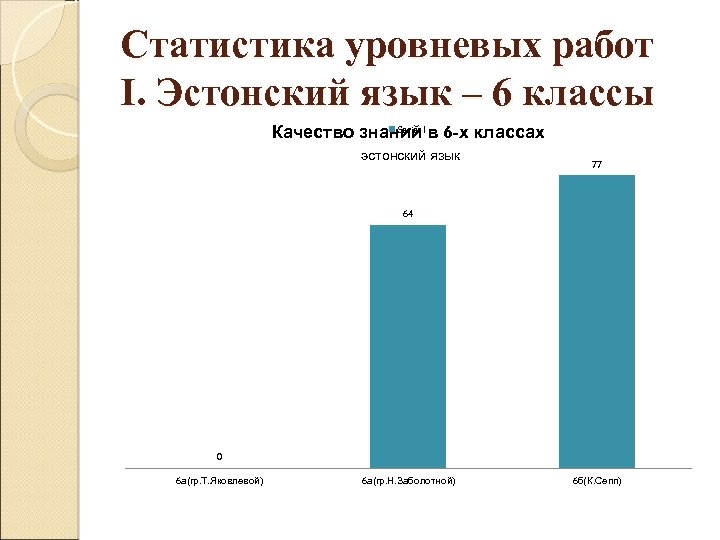 Статистика уровневых работ I. Эстонский язык – 6 классы Series 1 Качество знаний в