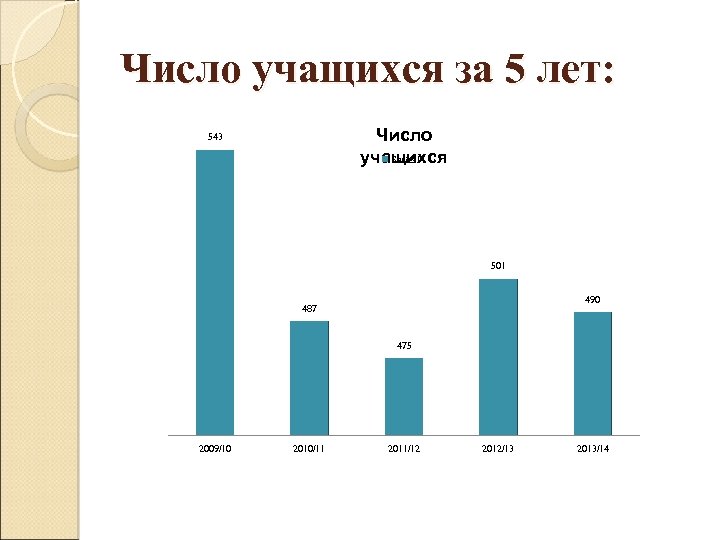 Число учащихся за 5 лет: Число Series 1 учащихся 543 501 490 487 475