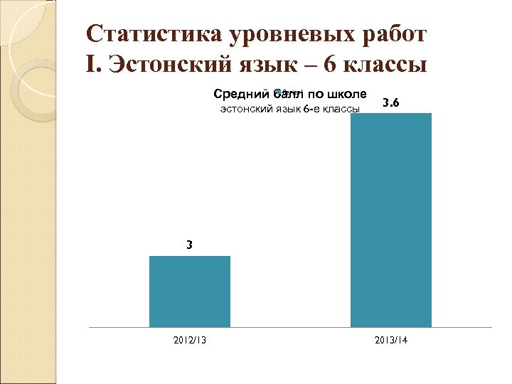Статистика уровневых работ I. Эстонский язык – 6 классы Series 1 Средний балл по