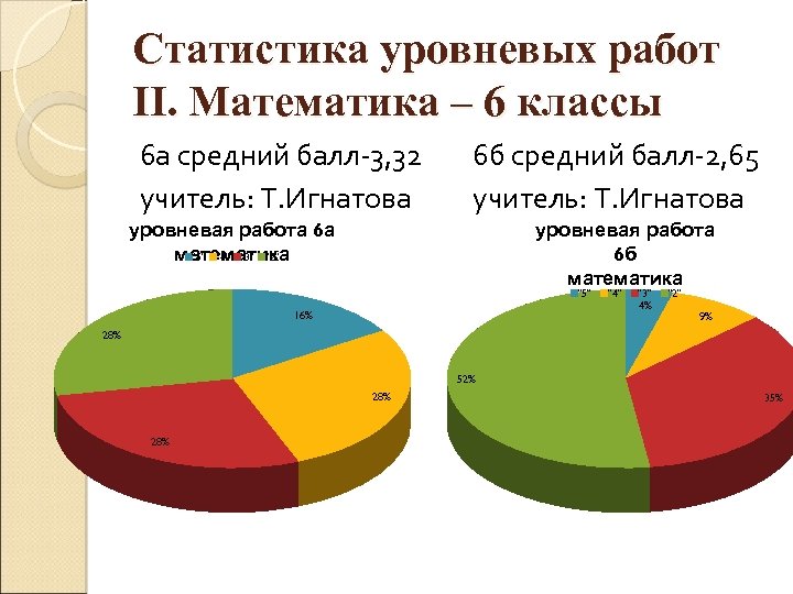 Статистика уровневых работ II. Математика – 6 классы 6 а средний балл-3, 32 учитель: