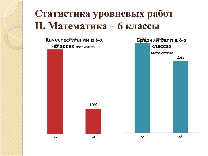 Статистика уровневых работ II. Математика – 6 классы Series 1 Качество знаний в 6
