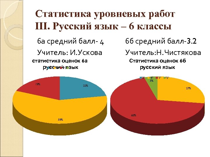 Статистика уровневых работ III. Русский язык – 6 классы 6 а средний балл- 4