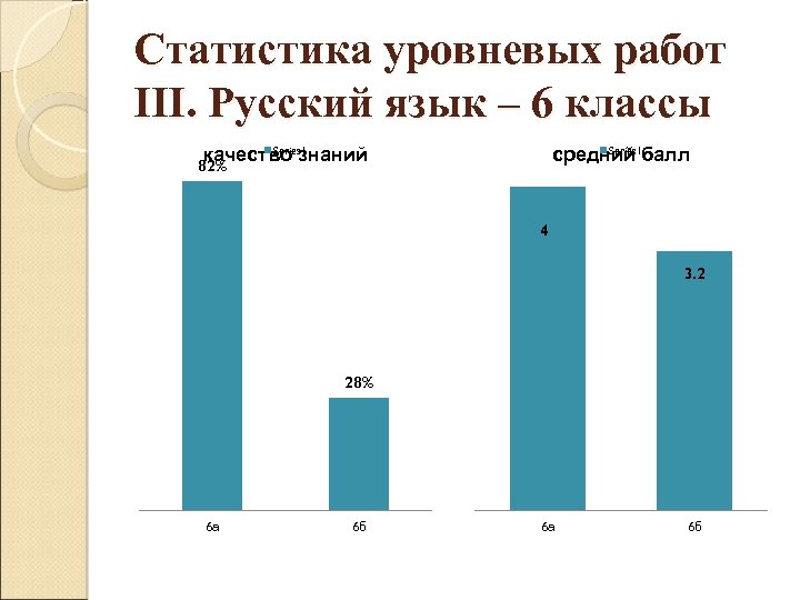 Статистика уровневых работ III. Русский язык – 6 классы Series 1 качество знаний Series