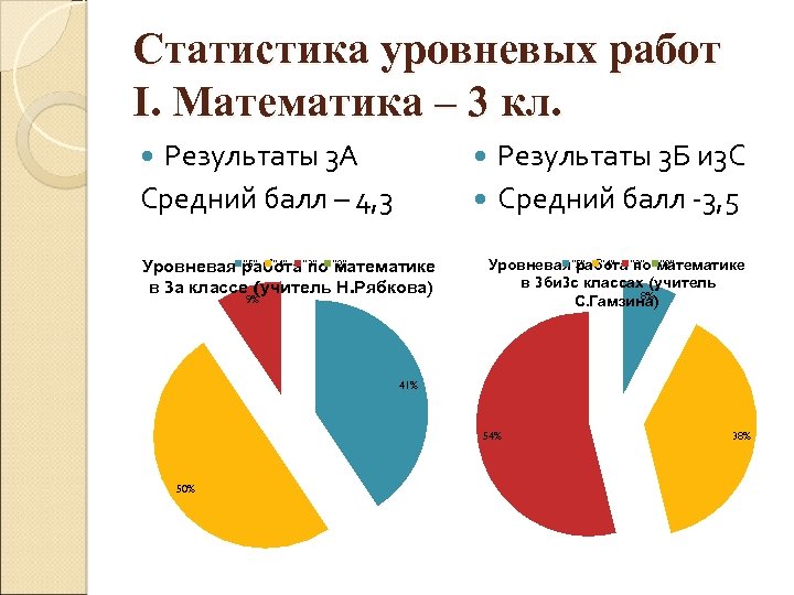 Статистика уровневых работ I. Математика – 3 кл. Результаты 3 А Средний балл –