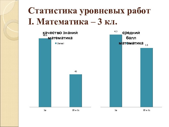 Статистика уровневых работ I. Математика – 3 кл. качество знаний 90. 6 математика 4.