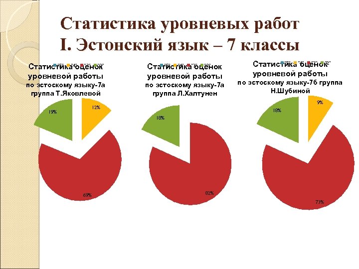 Статистика уровневых работ I. Эстонский язык – 7 классы "5" "4" "3" "2" Статистика