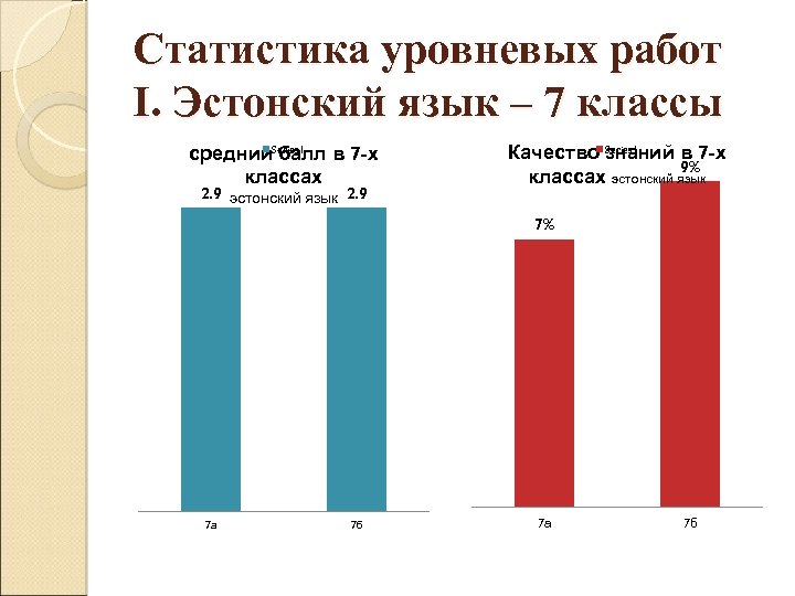 Статистика уровневых работ I. Эстонский язык – 7 классы средний. Series 1 в 7