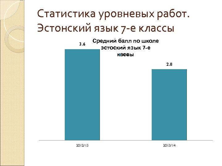 Статистика уровневых работ. Эстонский язык 7 -е классы 3. 6 Средний балл по школе