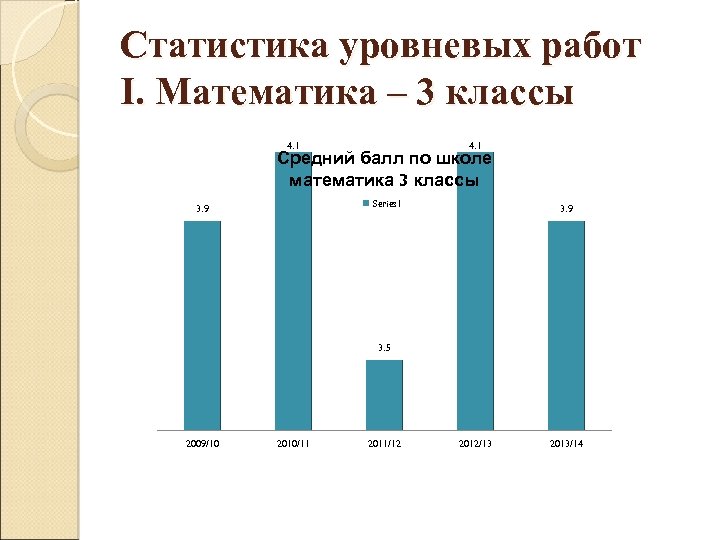 Статистика уровневых работ I. Математика – 3 классы 4. 1 Средний балл по школе