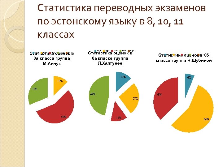 Статистика переводных экзаменов по эстонскому языку в 8, 10, 11 классах "5" "4" "3"