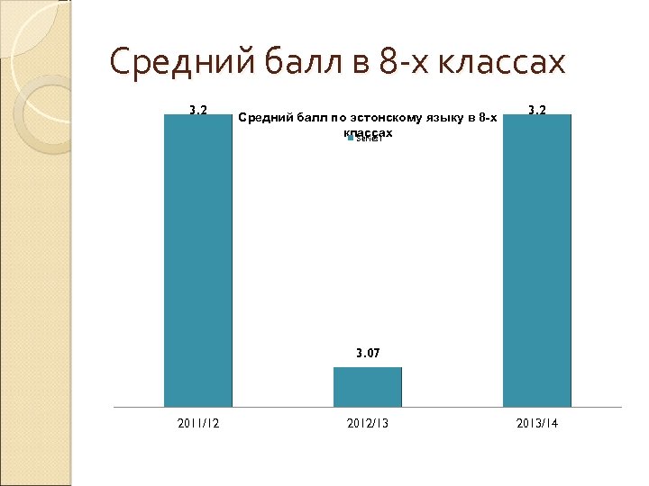 Средний балл в 8 -х классах 3. 2 Средний балл по эстонскому языку в