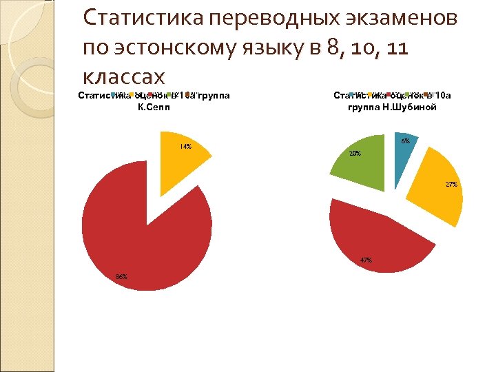 Статистика переводных экзаменов по эстонскому языку в 8, 10, 11 классах "5" "4" "3"