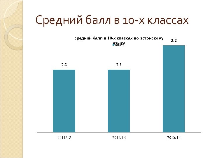 Средний балл в 10 -х классах средний балл в 10 -х классах по эстонскому
