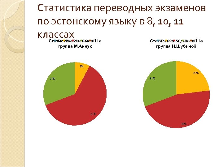 Статистика переводных экзаменов по эстонскому языку в 8, 10, 11 классах "5" "4" "3"