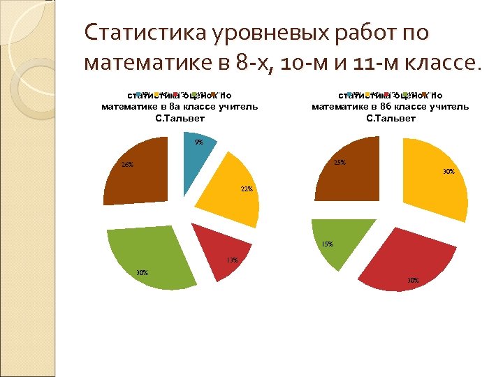 Статистика уровневых работ по математике в 8 -х, 10 -м и 11 -м классе.