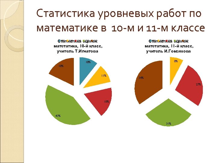 Статистика уровневых работ по математике в 10 -м и 11 -м классе "5" "4"