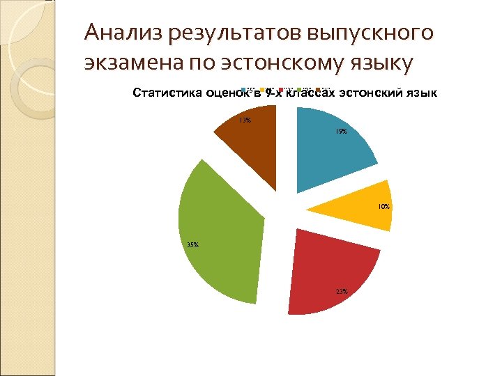 Анализ результатов выпускного экзамена по эстонскому языку "5" "4" Статистика оценок в 9 -х