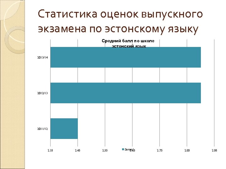 Статистика оценок выпускного экзамена по эстонскому языку Средний балл по школе эстонский язык 2013/14