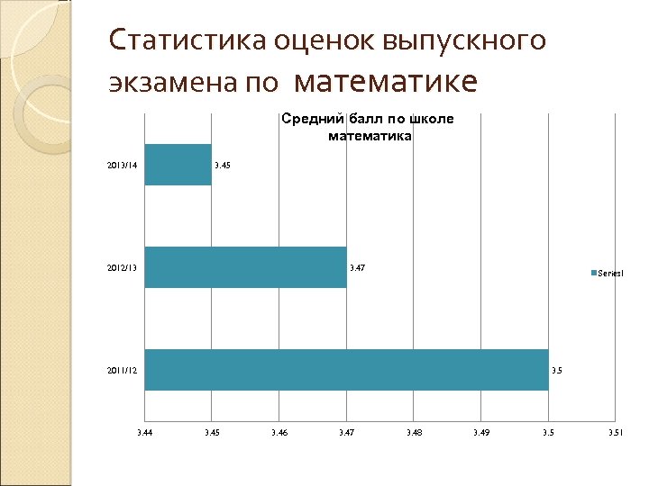 Статистика оценок выпускного экзамена по математике Средний балл по школе математика 3. 45 2013/14