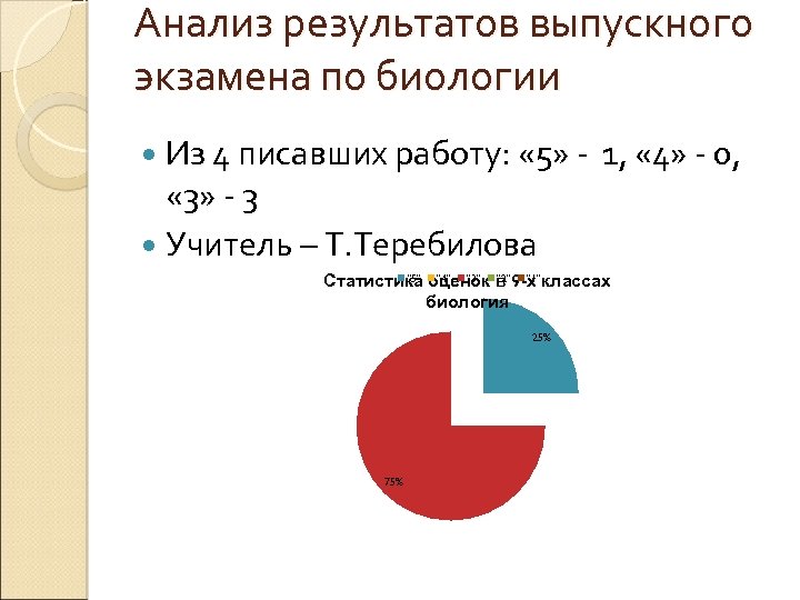Анализ результатов выпускного экзамена по биологии Из 4 писавших работу: « 5» - 1,