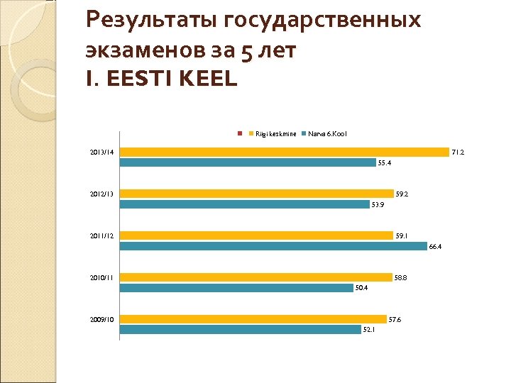 Результаты государственных экзаменов за 5 лет I. EESTI KEEL Riigi keskmine Narva 6. Kool