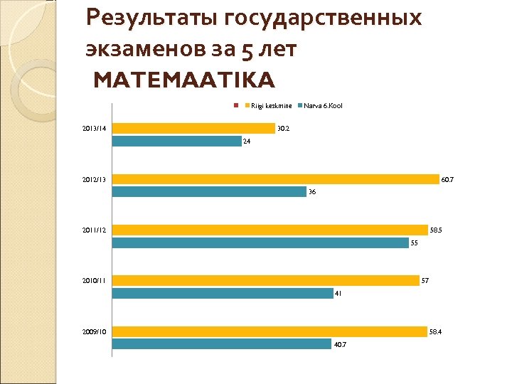 Результаты государственных экзаменов за 5 лет MATEMAATIKA Riigi keskmine 2013/14 Narva 6. Kool 30.