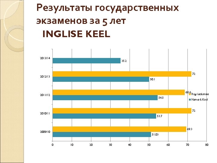Результаты государственных экзаменов за 5 лет INGLISE KEEL 2013/14 35. 2 72 2012/13 50.