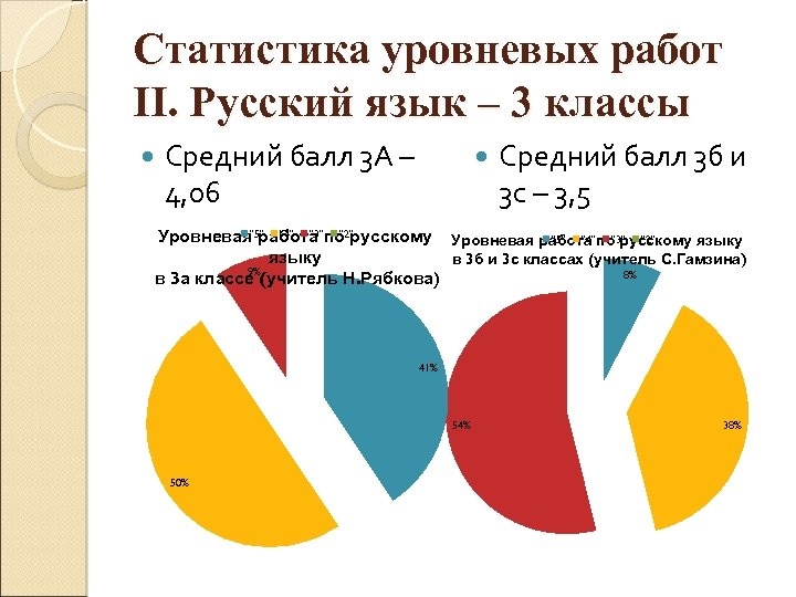 Статистика уровневых работ II. Русский язык – 3 классы Средний балл 3 А –