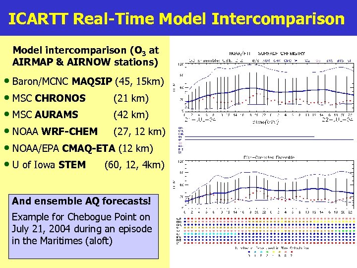 ICARTT Real-Time Model Intercomparison Model intercomparison (O 3 at AIRMAP & AIRNOW stations) •