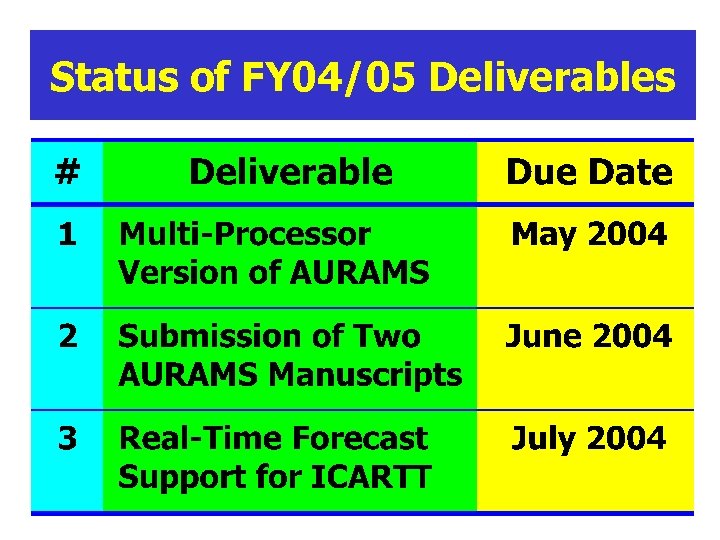 Status of FY 04/05 Deliverables 