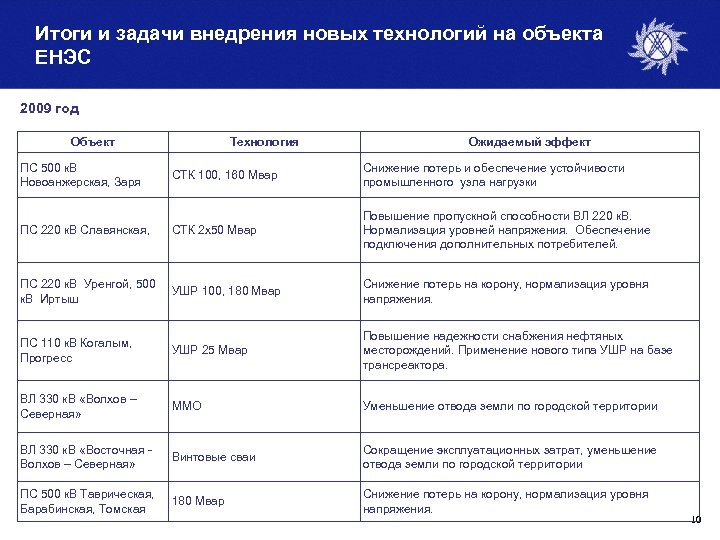 Итоги и задачи внедрения новых технологий на объекта ЕНЭС 2009 год Объект ПС 500