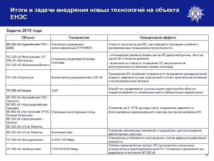 Итоги и задачи внедрения новых технологий на объекта ЕНЭС Задачи 2010 года Объект Технология