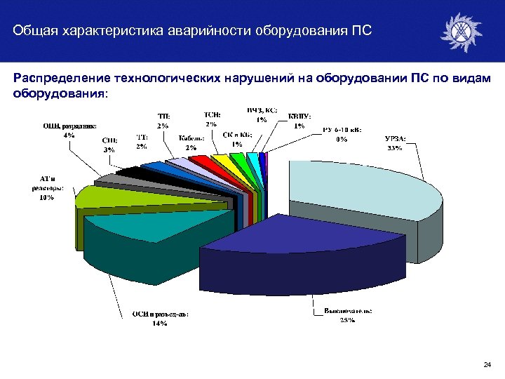 Общая характеристика аварийности оборудования ПС Распределение технологических нарушений на оборудовании ПС по видам оборудования:
