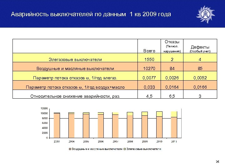 Аварийность выключателей по данным 1 кв 2009 года Отказы (Технол. Дефекты Всего нарушения) (Особый