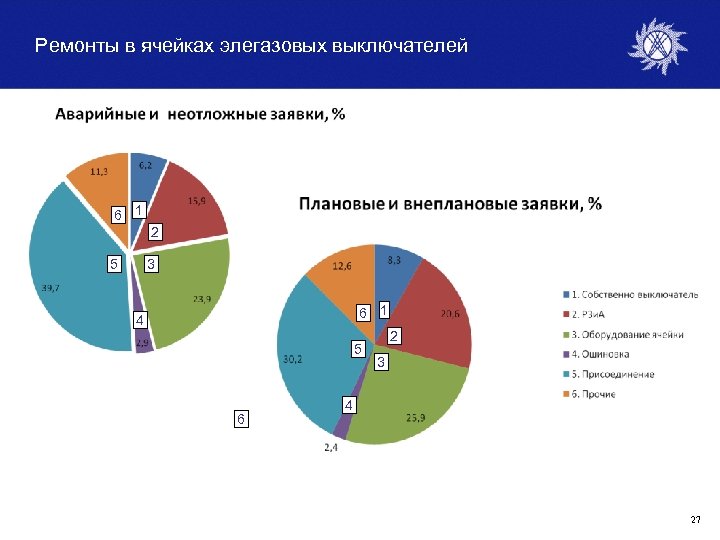Ремонты в ячейках элегазовых выключателей 6 1 2 5 3 6 1 4 5