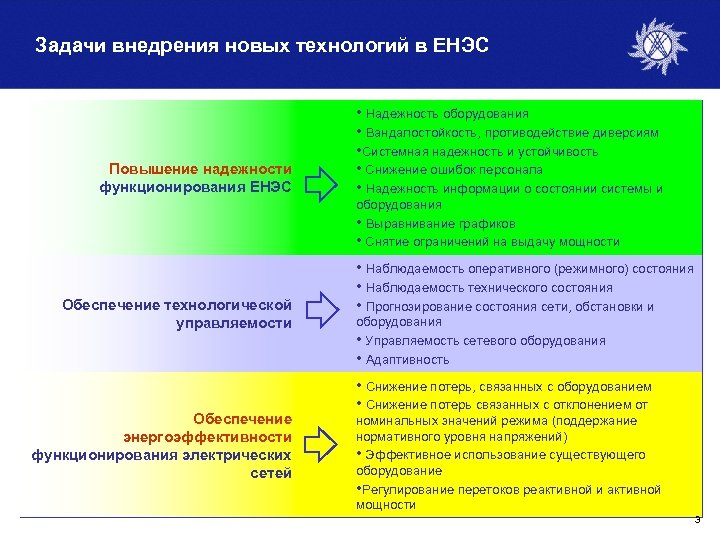 Задачи внедрения новых технологий в ЕНЭС Повышение надежности функционирования ЕНЭС • Надежность оборудования •