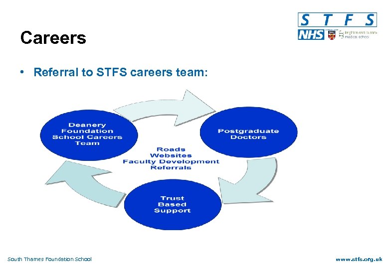 Careers • Referral to STFS careers team: South Thames Foundation School www. stfs. org.