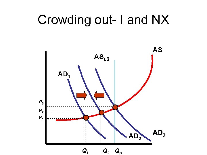 Crowding out- I and NX AS ASLS AD 1 P 3 P 2 P