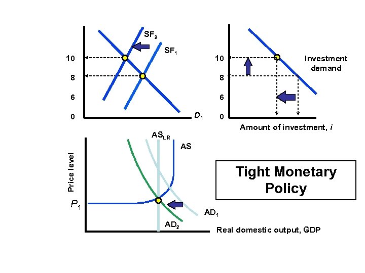 SF 2 10 SF 1 10 8 8 6 Investment demand 6 D 1