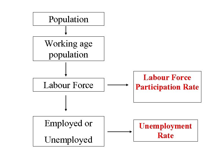 Population Working age population Labour Force Employed or Unemployed Labour Force Participation Rate Unemployment