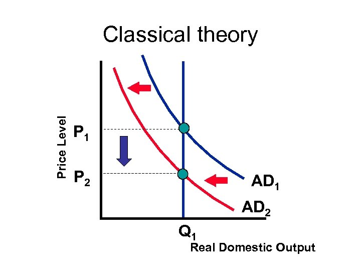 Price Level Classical theory P 1 P 2 AD 1 AD 2 Q 1