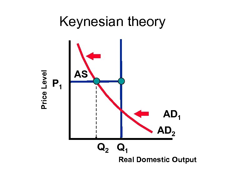 Price Level Keynesian theory P 1 AS AD 1 AD 2 Q 1 Real