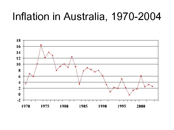 Inflation in Australia, 1970 -2004 