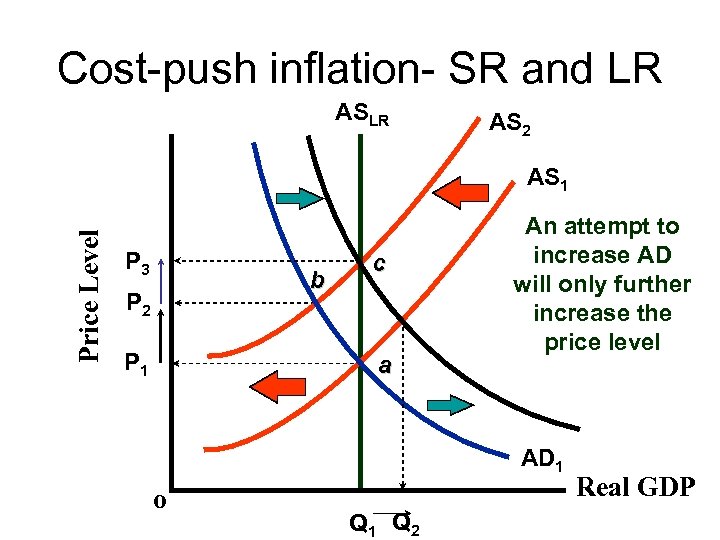 Cost-push inflation- SR and LR AS 2 Price Level AS 1 P 3 b